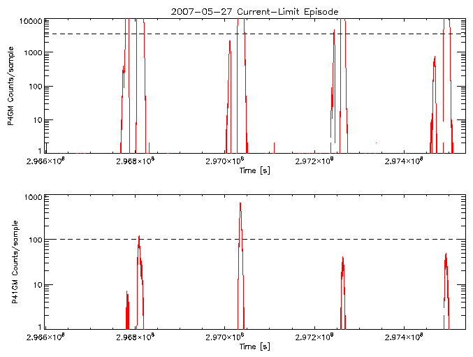 P4GM and P41GM rate vs
      time