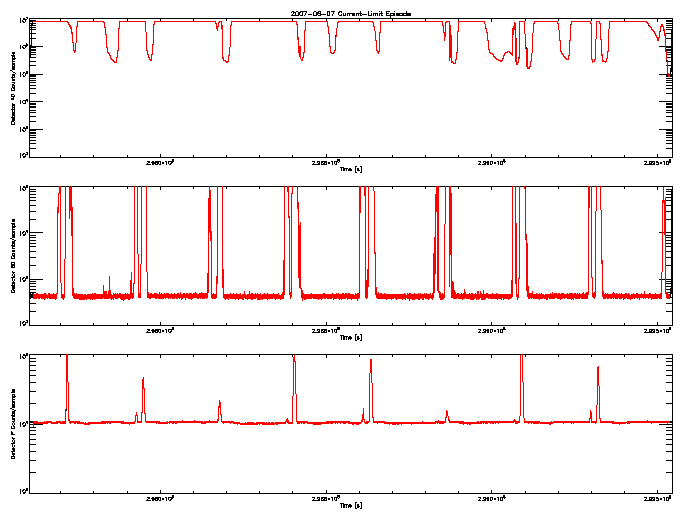 Detector A, B, & F rate vs 
      time