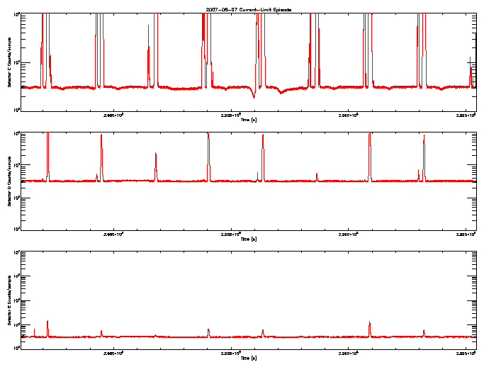 Detector C, D, & E rate vs 
      time