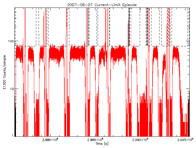 E1300 rate vs time