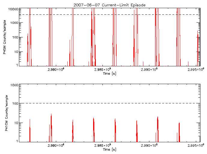 P4GM and P41GM rate vs
      time