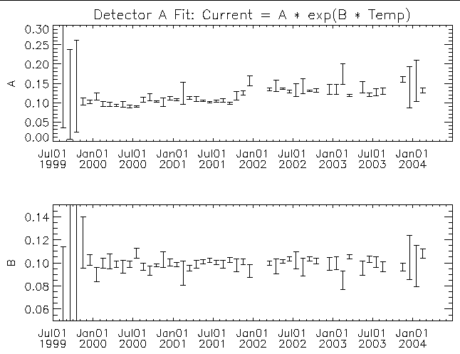 Detector A fit coefficients vs time