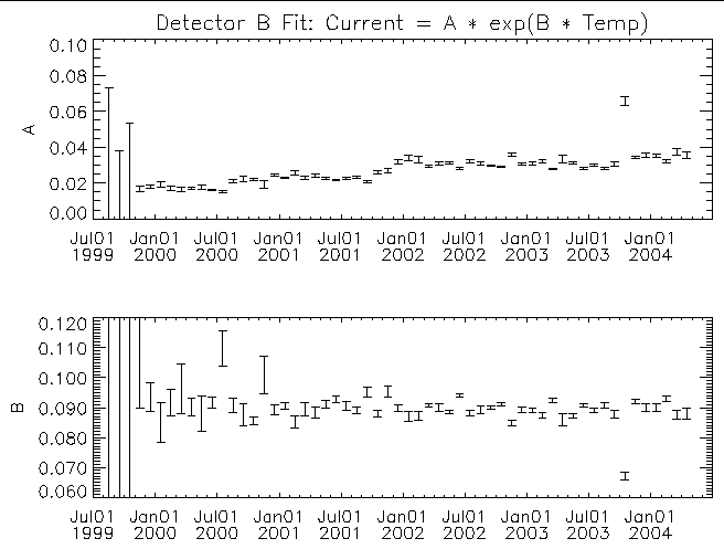 Detector B fit coefficients vs time