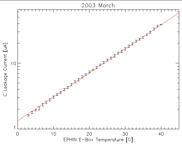 Mean detector C leakage current vs temperature