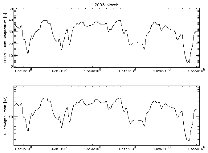 EPHIN temperature and 
	C leakage current for 2003 March