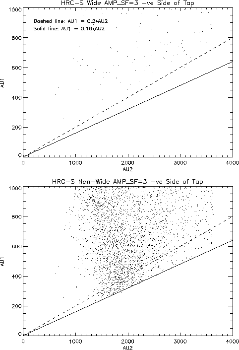 HRC-S U-axis Wide vs
Non-Wide Events