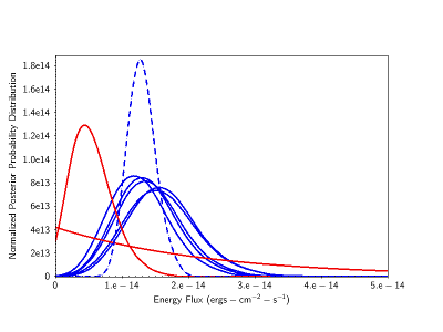 [Thumbnail image: marginalized probability distributions of observations contributing to a master source.]