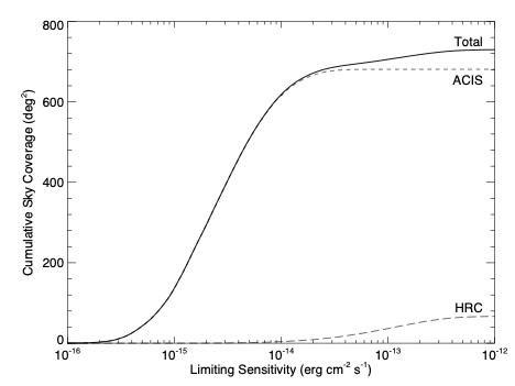 [cumulative sky coverage of TRUE detections]