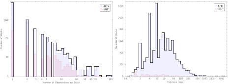[Distribution of observations in stack]