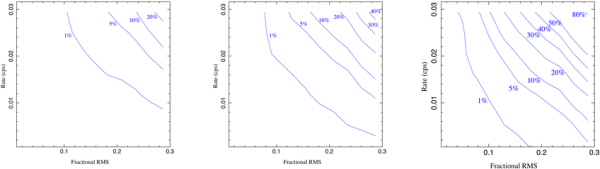 [Thumbnail image: Fraction of simulated sources detected as variable at 99% significance, using the Kuiper test.]
