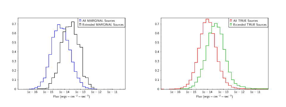 [Thumbnail image: normalized distributions of fluxes classified as MARGINAL and extended.]
