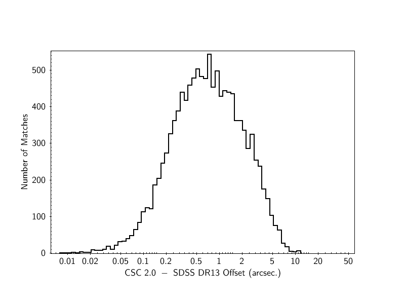 [Print media version: CSC 2.0-SDSS angular separation distribution]