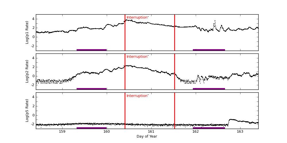 goes plot