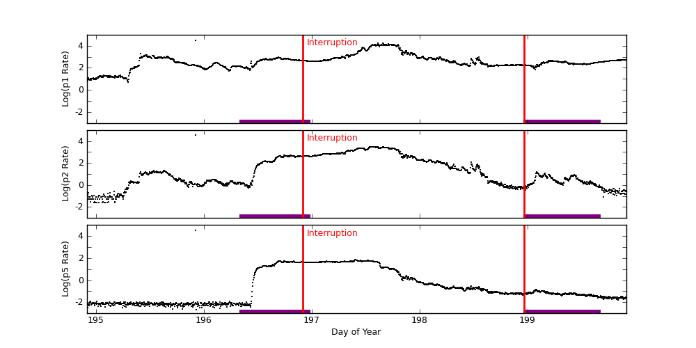 goes plot