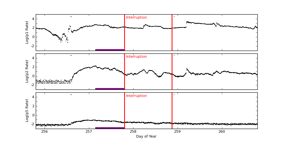 goes plot