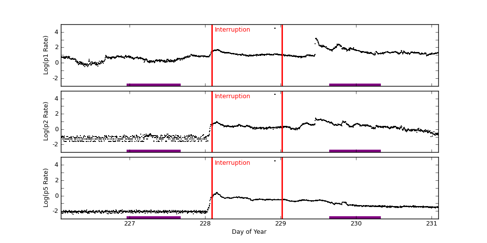 goes plot