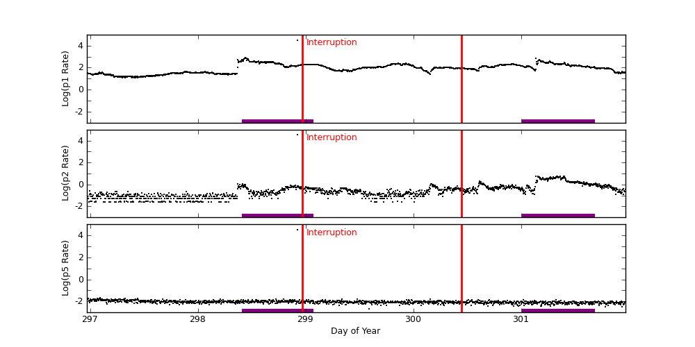 goes plot