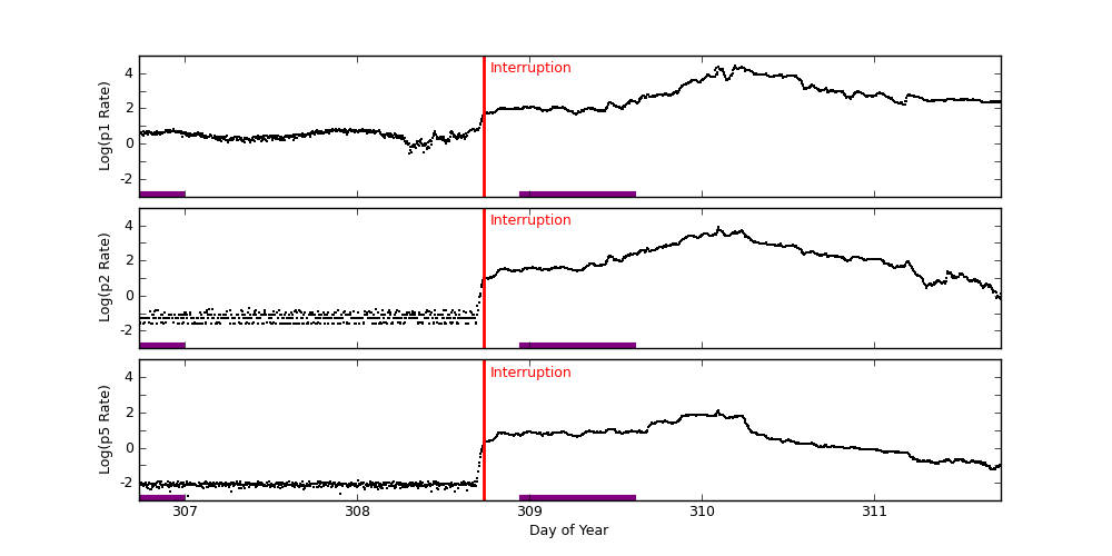 goes plot