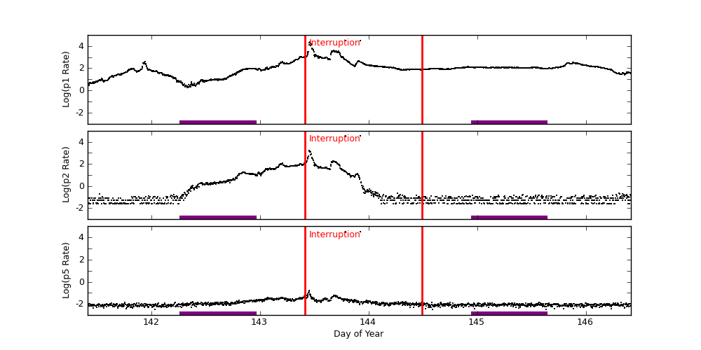 goes plot