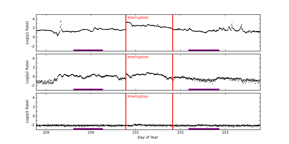 goes plot