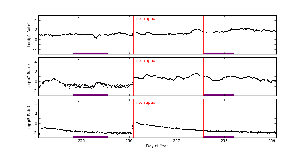 goes plot