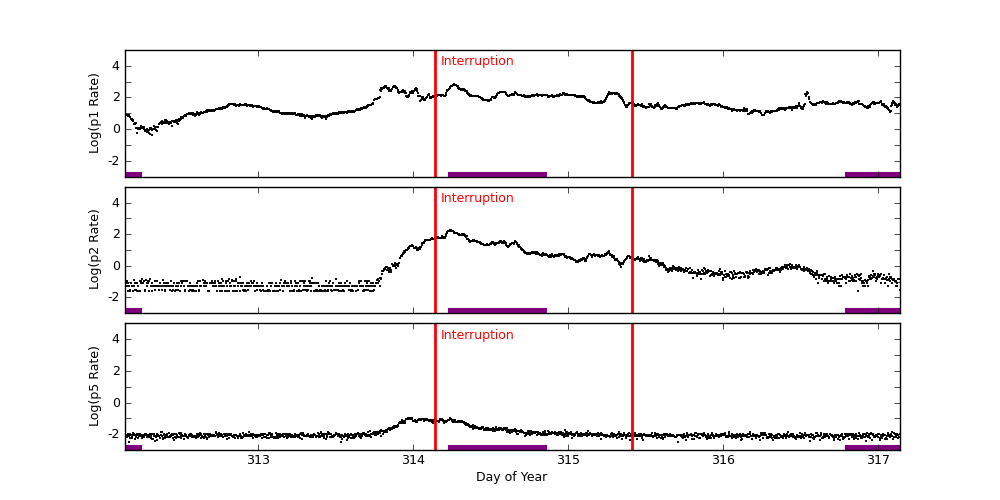 goes plot