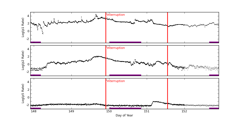 goes plot