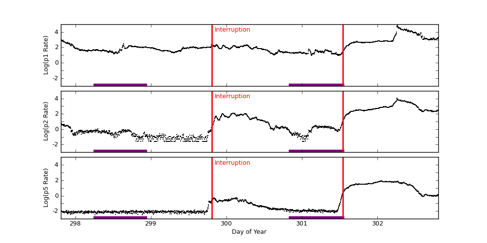 goes plot