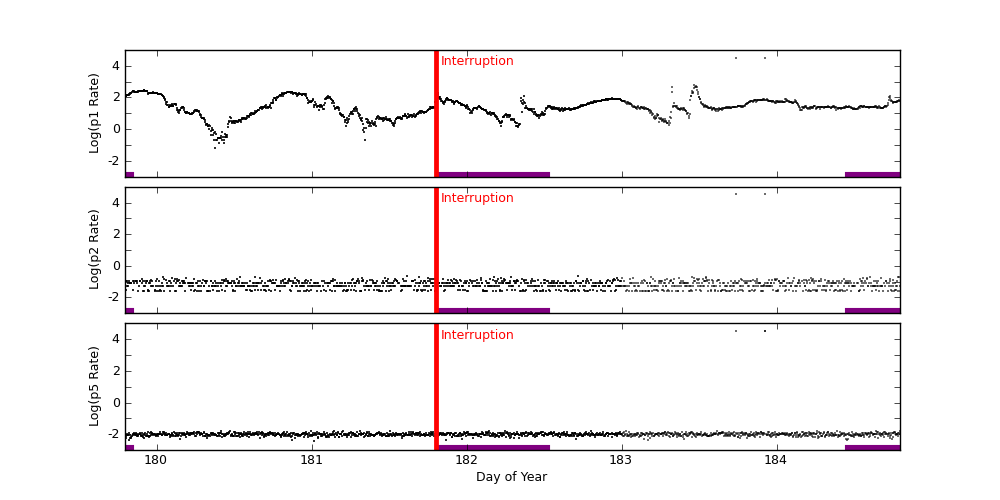 goes plot