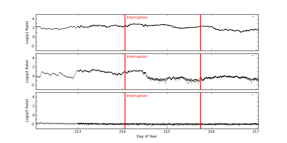 goes plot