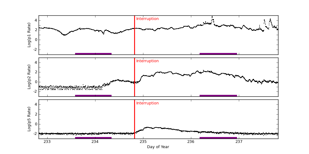 goes plot