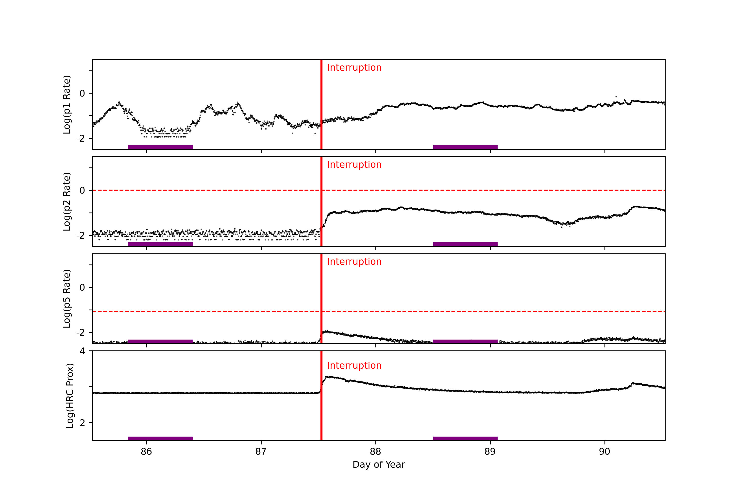 goes plot