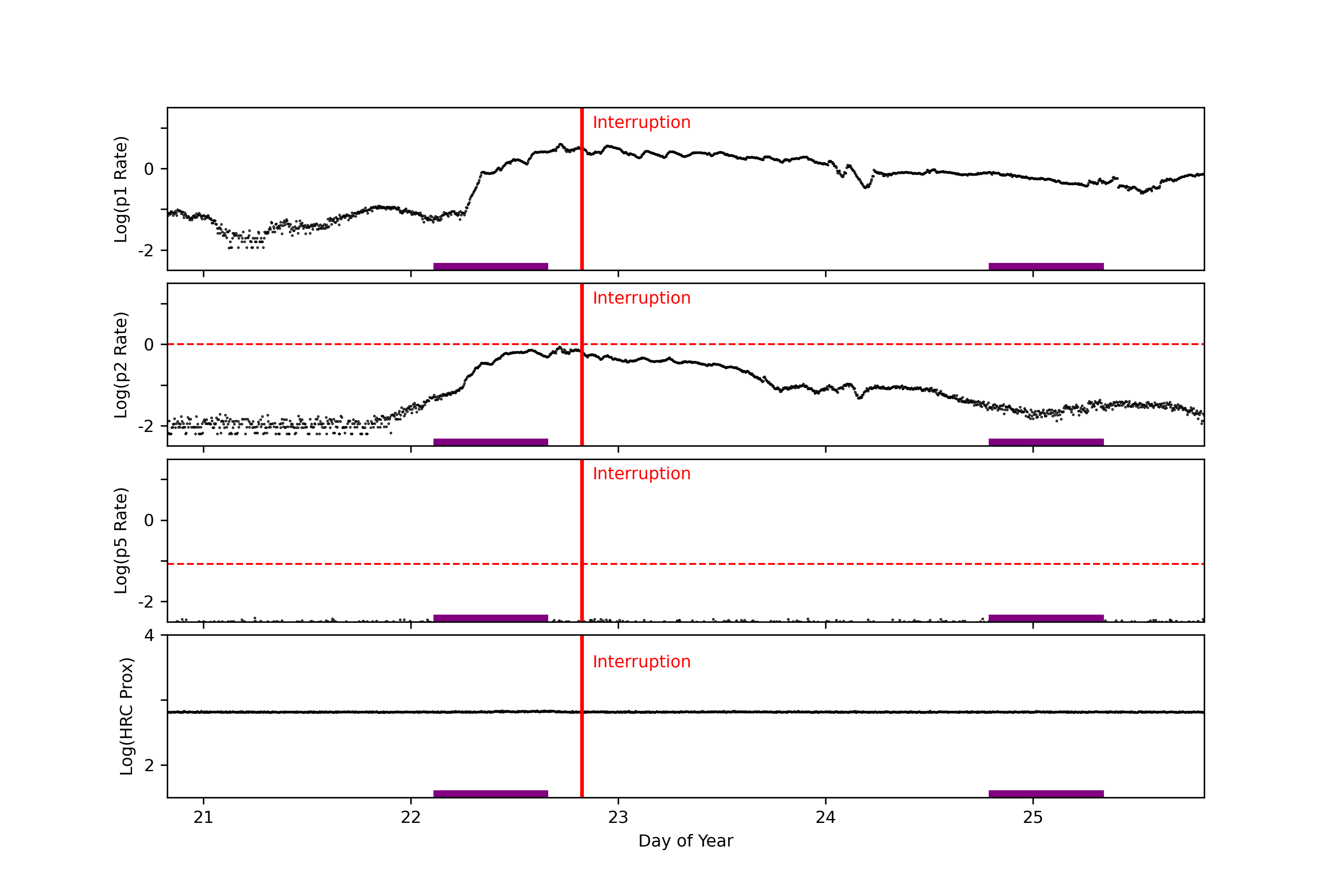 goes plot