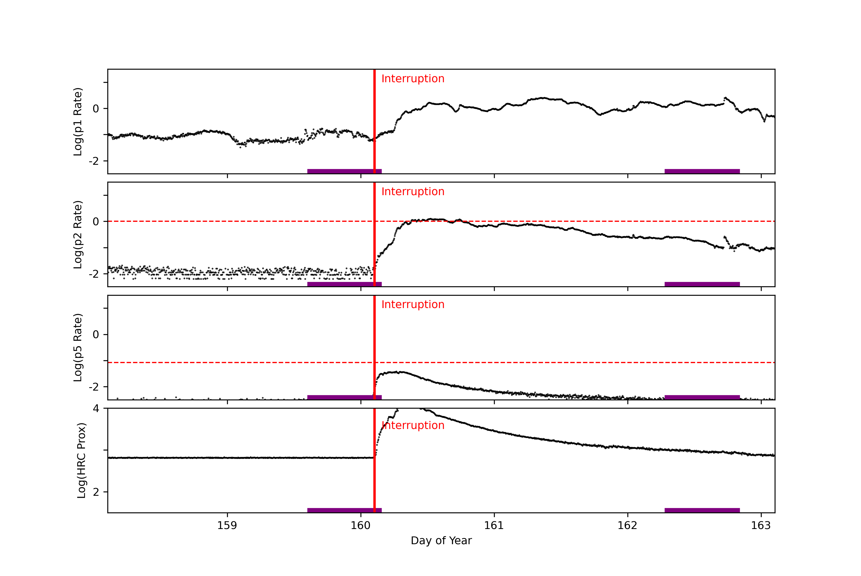 goes plot