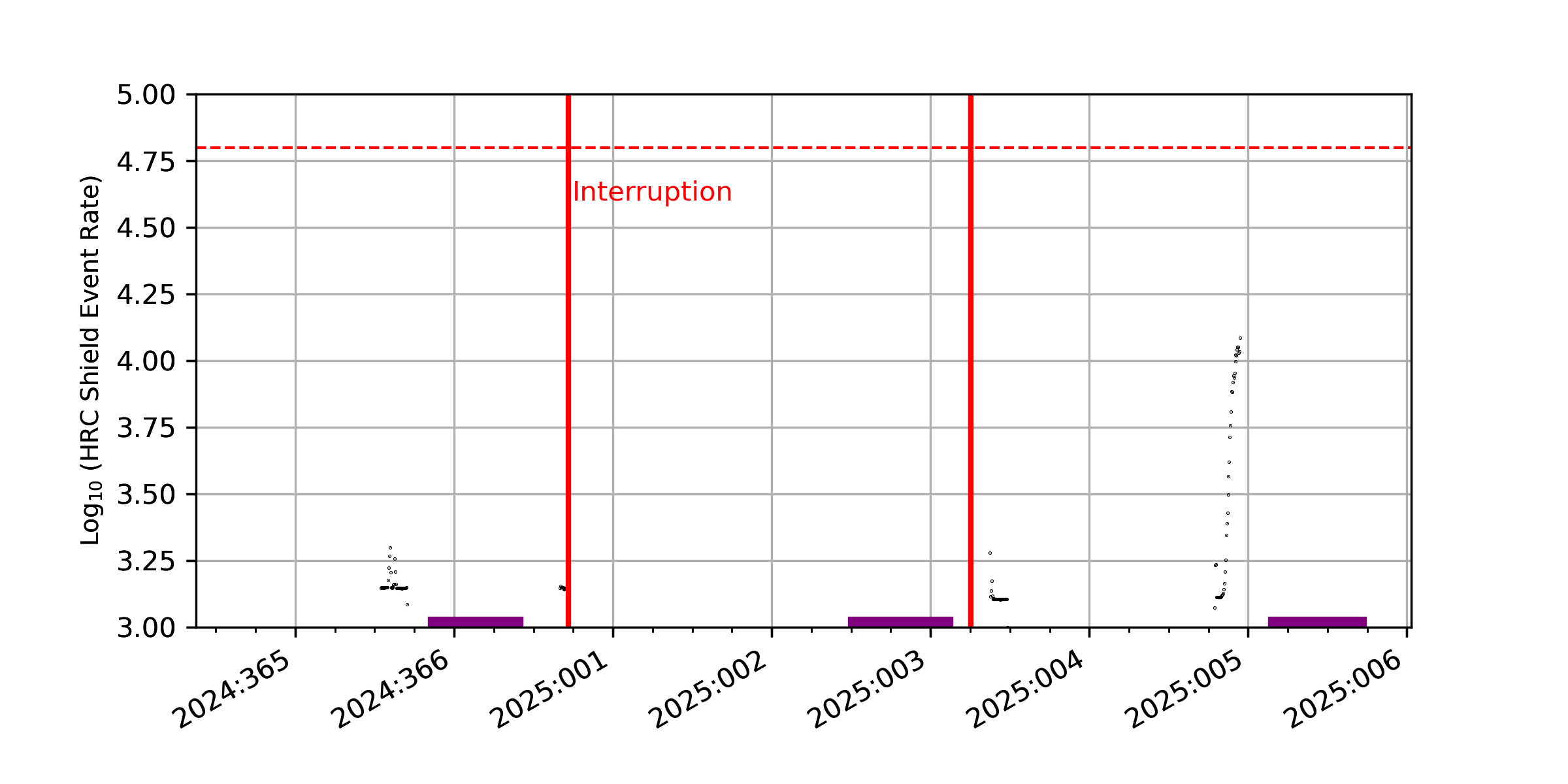 HRC plot