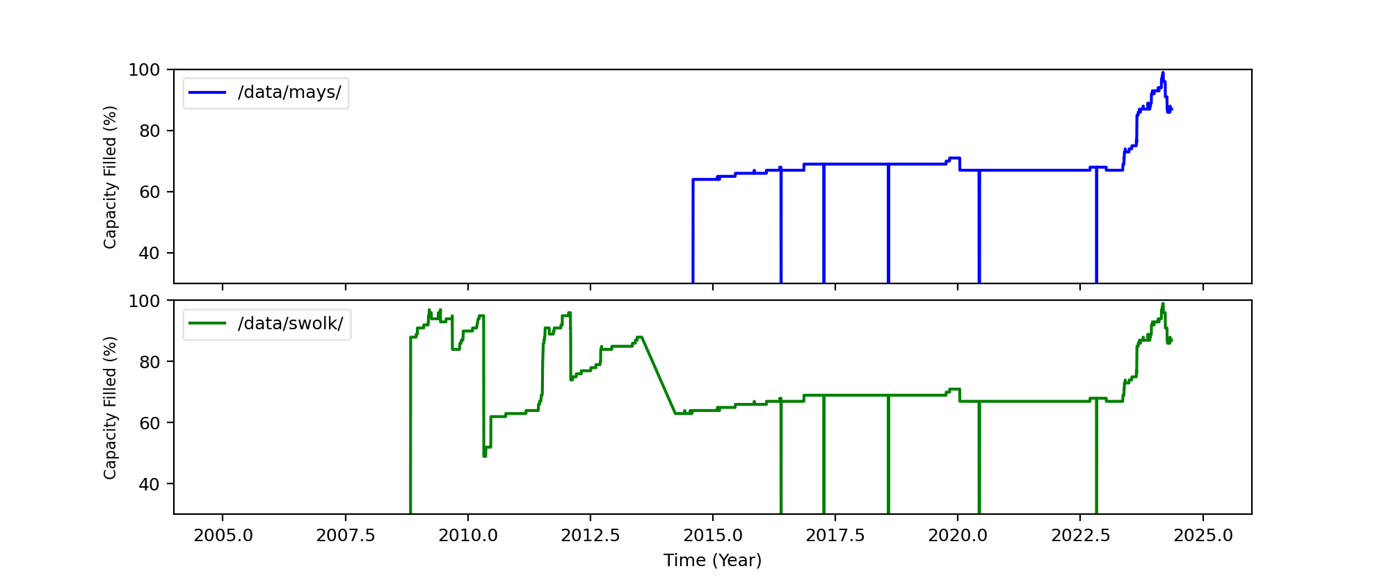 disk space 2 plot