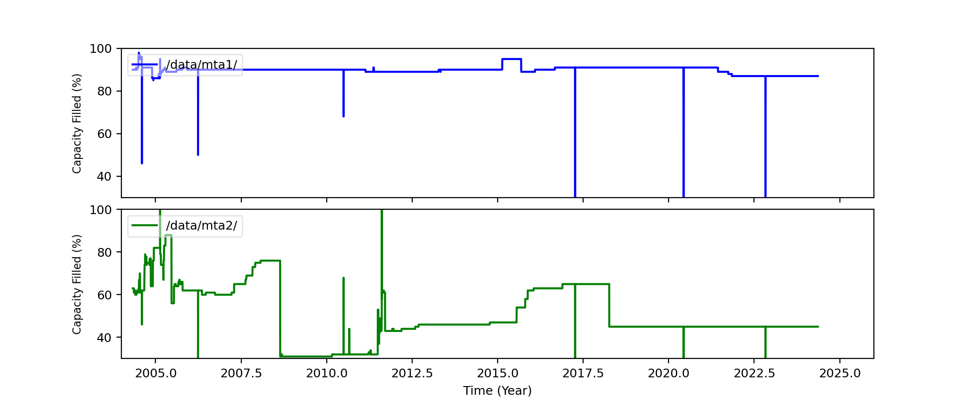 disk space 3 plot