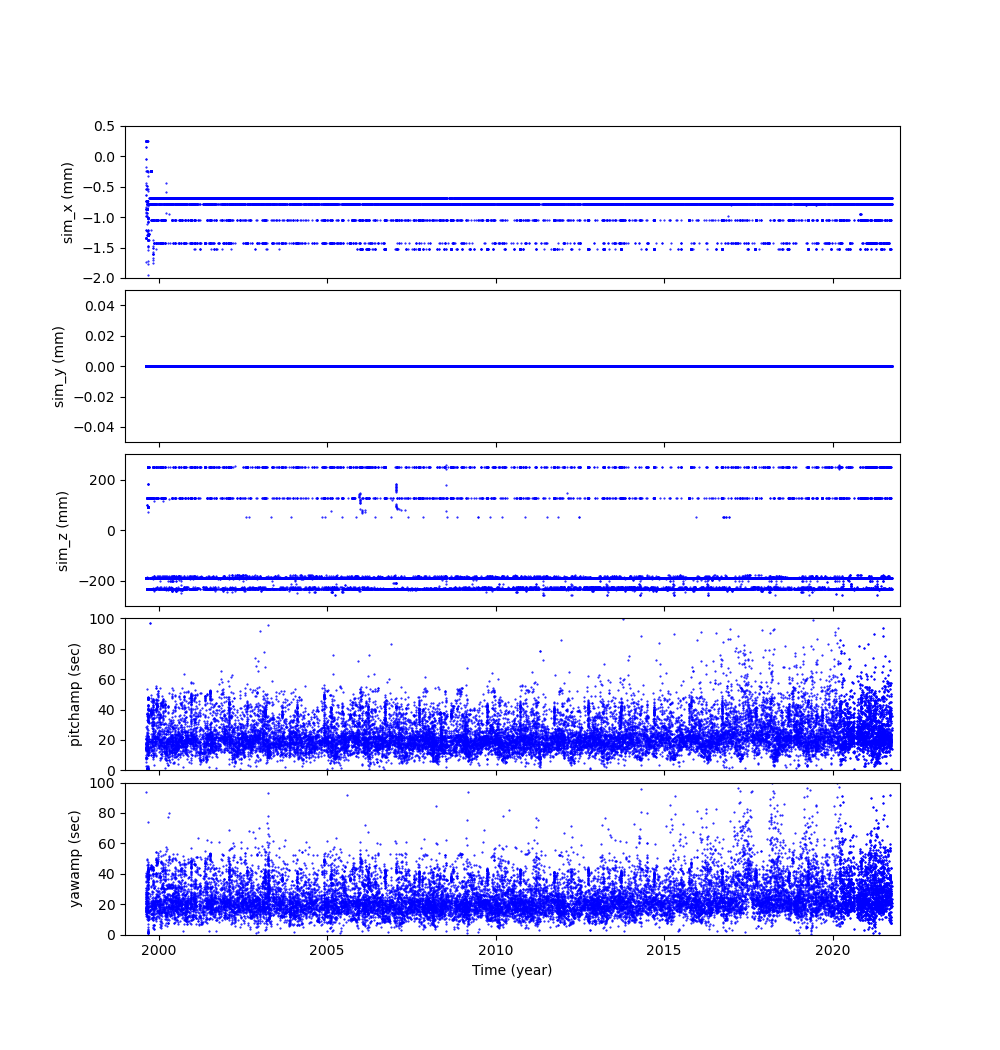 sim plot