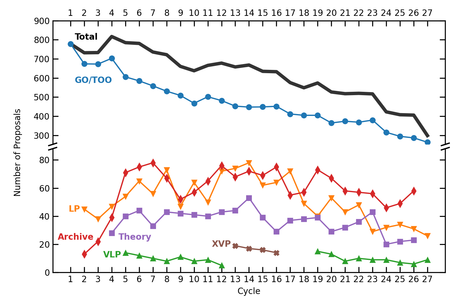 A line plot showing seven data trends. The X-Axis shows Chandra Proposal Cycle, from 1 to 27. The Y-Axis shows Number of proposals and has a break; the bottom of the axis is linear from 0 to just over 80, while the top of the axis starts at 300 and proceeds linearly to 900. The seven data sets and their colors are GO/TOO in blue, Theory in purple, Archive in red, LP in orange, XVP in brown, VLP in green, and Total in a thicker black line. GO/TOO and Total are the only data points in the top part of the axis; they start at around 800 in Cycle 1, slowly declining to around 300 in Cycle 27. On the bottom, Archive quickly rises from Cycle 2, reaching a steady value of around 80 by Cycle 5. LP, starting in Cycle 2, and Theory, starting in Cycle 4, remain relatively consistent throughout, at roughly 60 and roughly 40 proposals per cycle, respectively. Archive and Theory are not included in Cycle 27, leading to a drop in the total count. VLPs decline from their introduction in Cycle 5 to only a few in Cycle 12; in Cycle 13, there are no VLPs, only XVPs, which remain at roughly 20, with a gradual decline over the four cycles they are present. VLPs reappear in Cycle 19, staying constant at around 10 per year.