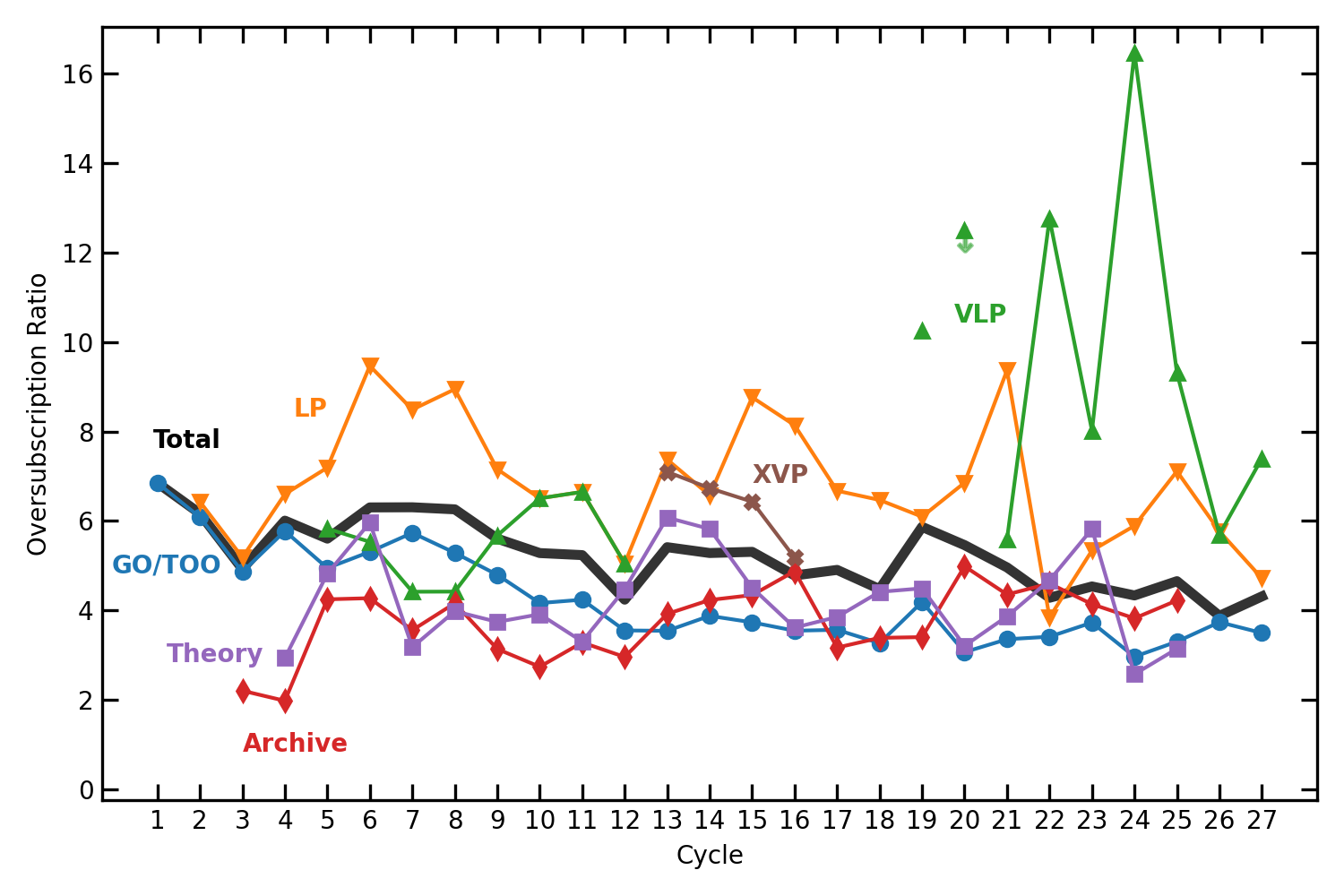 A line plot showing seven data trends. The X-Axis shows Chandra Proposal Cycle, from 1 to 27. The Y-Axis shows Oversubscription Ratio and stretches from 0 to just over 16. The seven data sets and their colors are GO/TOO in blue, Theory in purple, Archive in red, LP in orange, XVP in brown, VLP in green, and Total in a thicker black line. All are relatively constant, with LP and VLP showing the most extreme variability. Oversubscription rates are generally between 2 and 6, with the exception of VLPs, which are between 8 and 16.