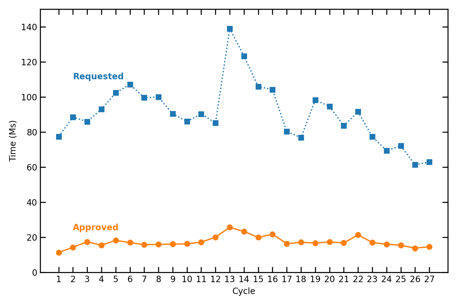 A line plot showing two data trends. The X-Axis shows Chandra Proposal Cycle, from 1 to 27. The Y-Axis is labeled Time, in units of Megaseconds, and stretches from 0 to just over 140. There are two colored data sets; these are labeled 'Requested' in blue and 'Approved' in orange. Aside from a spike to 140 Ms in Cycles 13 and 14, the requested line stays roughly between 70 and 100 Ms over the entire span. The approved line is fairly consistent over the entire Figure, other than a brief rise in the first few cycles and a slight bump in Cycles 13 and 14, hovering around 20 Ms throughout.