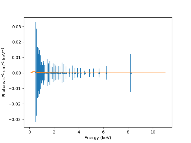 [Model-fitted source spectrum plotted in photon flux units, in a linear scale.]