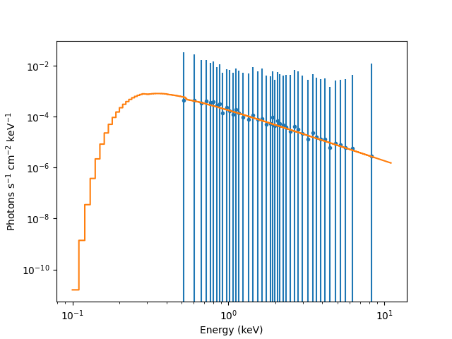 [Model-fitted source spectrum plotted in photon flux units, in a log scale.]