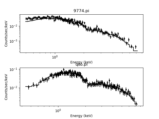 [The two fits are shown ni black - both the data and the model fit.]