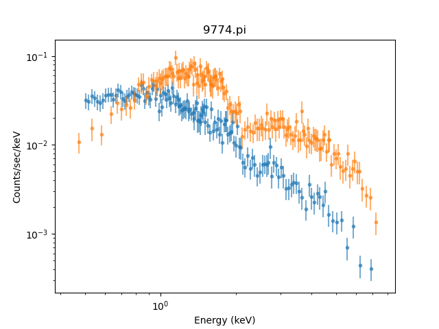 [The two data sets are shown on the same graph (of Counts/sec/kev versus Energy (keV)). The two data sets have very-different continuum shapes.]