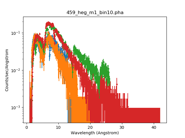 [The four datasets are drawn in blue and orange (these look similar) for the HEG -1 and +1 orders, and green and red for the MEG -1 and +1 orders. The MEG has more counts longward of about 5 Angstrom, and the MEG -1 order shows more counts than the +1 order at longer wavelengths than about 15 Angstroms.]