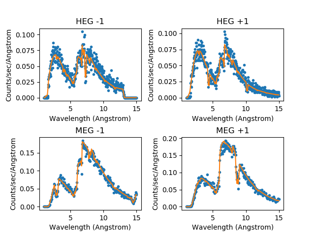 [Print media version: Labeled plots of the simultaneous fit on ACIS HEG and MEG +/- 1 orders of 3C 273]