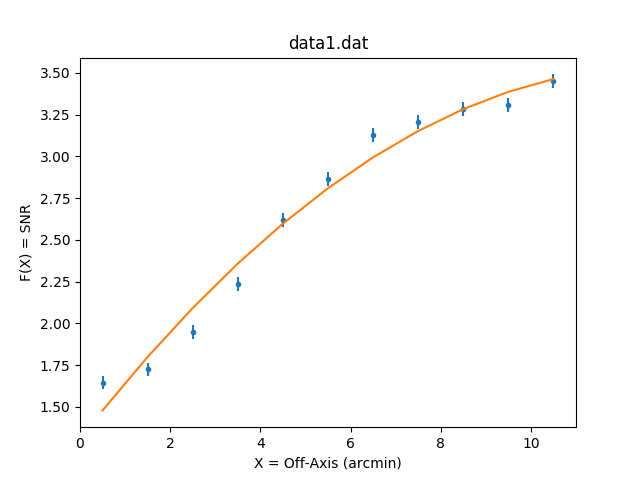 [Plot of second-order polynomial fit to the data]