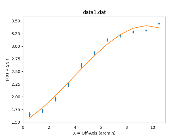 [Plot of third-order polynomial fit to the data]