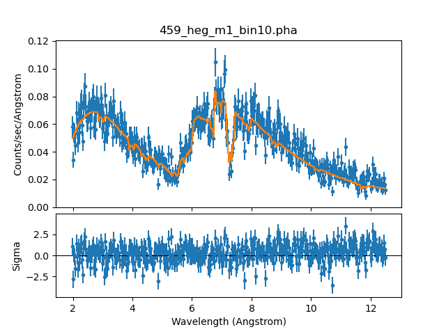 [Plot of the fit and residuals for the HEG -1 order spectrum]